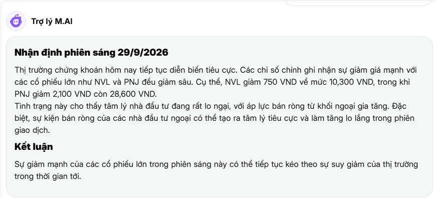 Phiên sáng 29/9: VN-Index “tụt mood”, NVL - PNJ “nằm sàn” phiên thứ 2