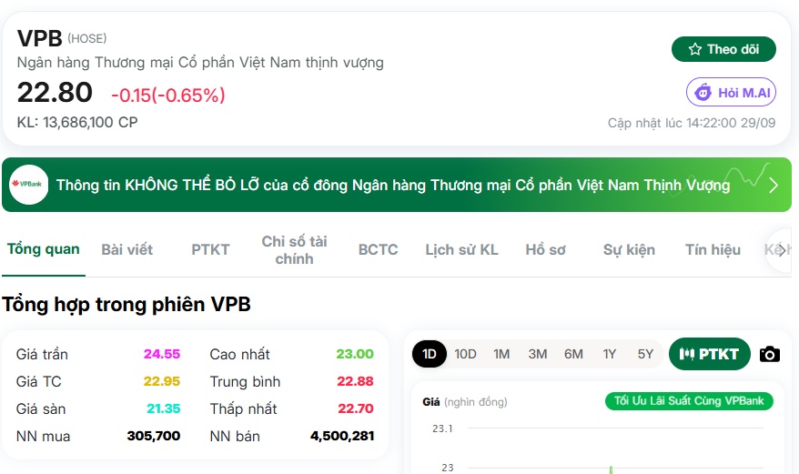 3 tuần, tự doanh gom VPB hơn 1.900 tỷ đồng
