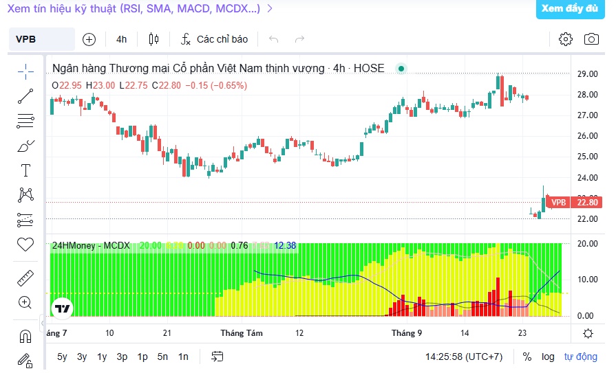 3 tuần, tự doanh gom VPB hơn 1.900 tỷ đồng