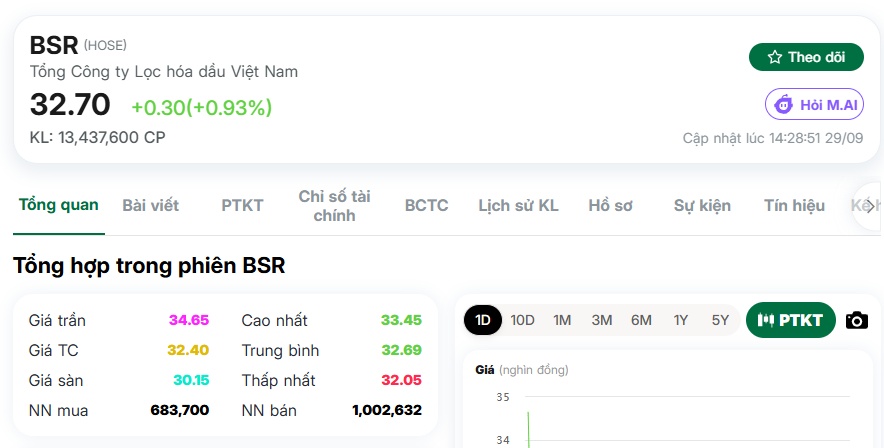 BSR thành tâm điểm dòng tiền