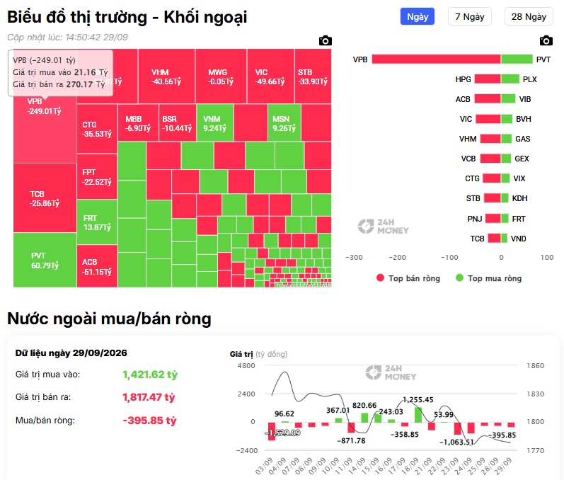 Thanh khoản “ru ngủ” chứng sỹ, VN-Index kết phiên gần như đi ngang
