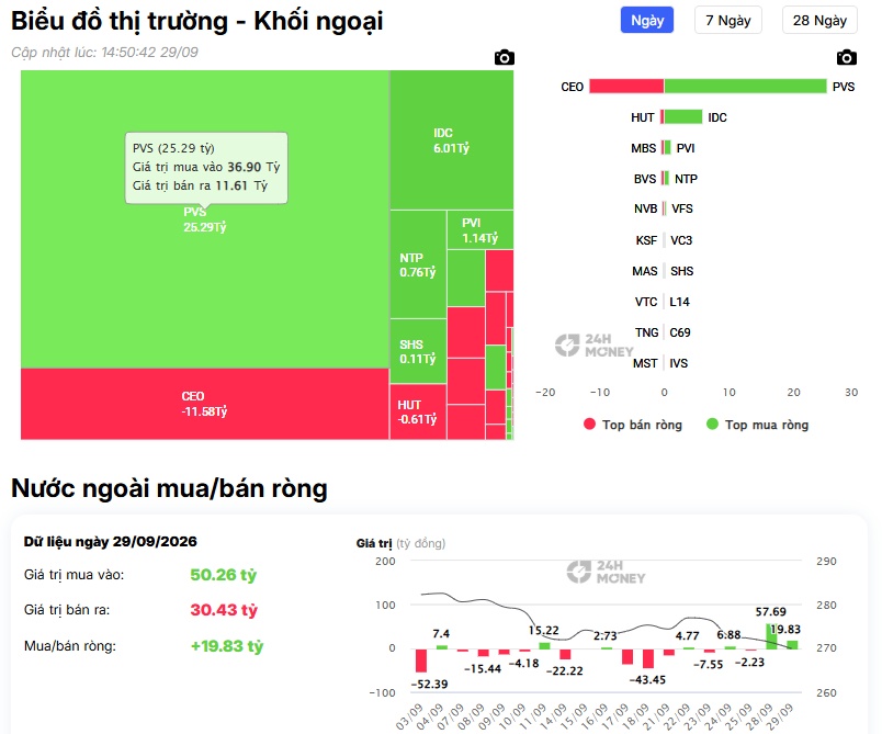 VPB bị khối ngoại “xả” hơn 249 tỷ: Dòng tiền đang có gì bất thường?