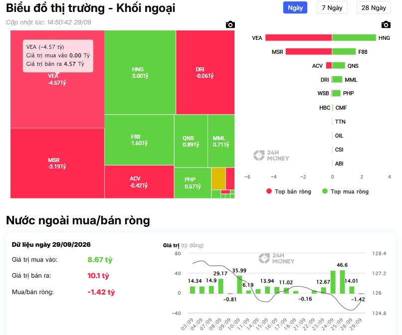 VPB bị khối ngoại “xả” hơn 249 tỷ: Dòng tiền đang có gì bất thường?
