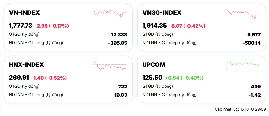 Thanh khoản “ru ngủ” chứng sỹ, VN-Index kết phiên gần như đi ngang