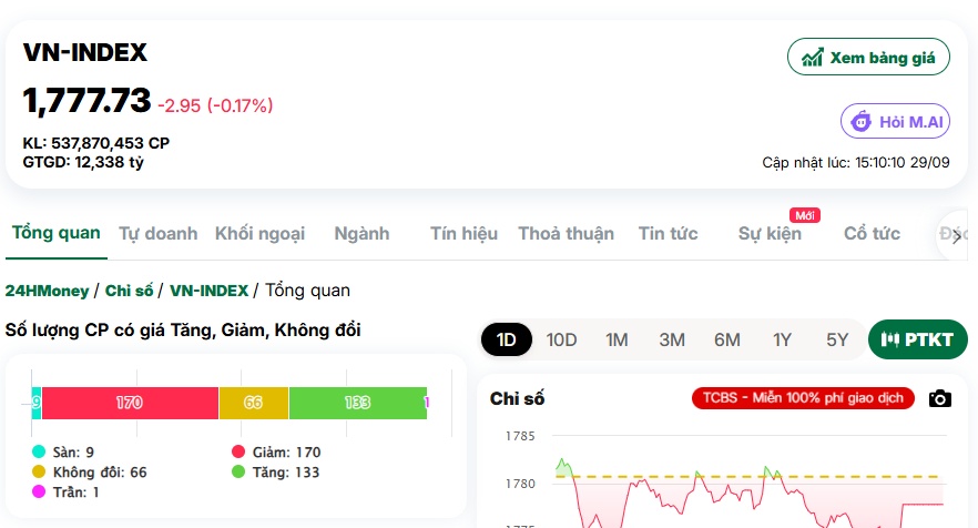 Thanh khoản “ru ngủ” chứng sỹ, VN-Index kết phiên gần như đi ngang