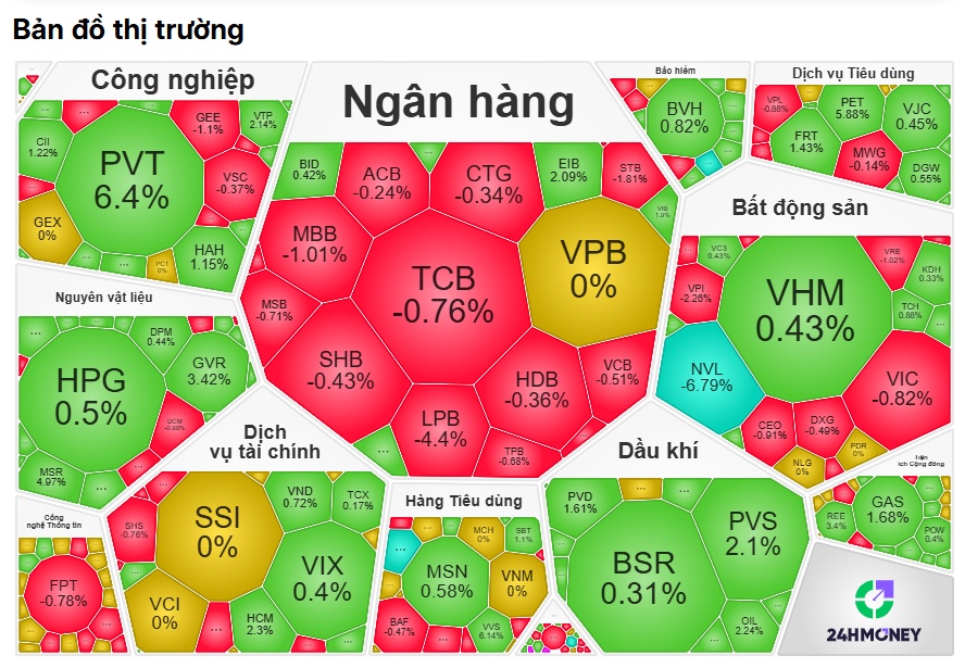 Thanh khoản “ru ngủ” chứng sỹ, VN-Index kết phiên gần như đi ngang