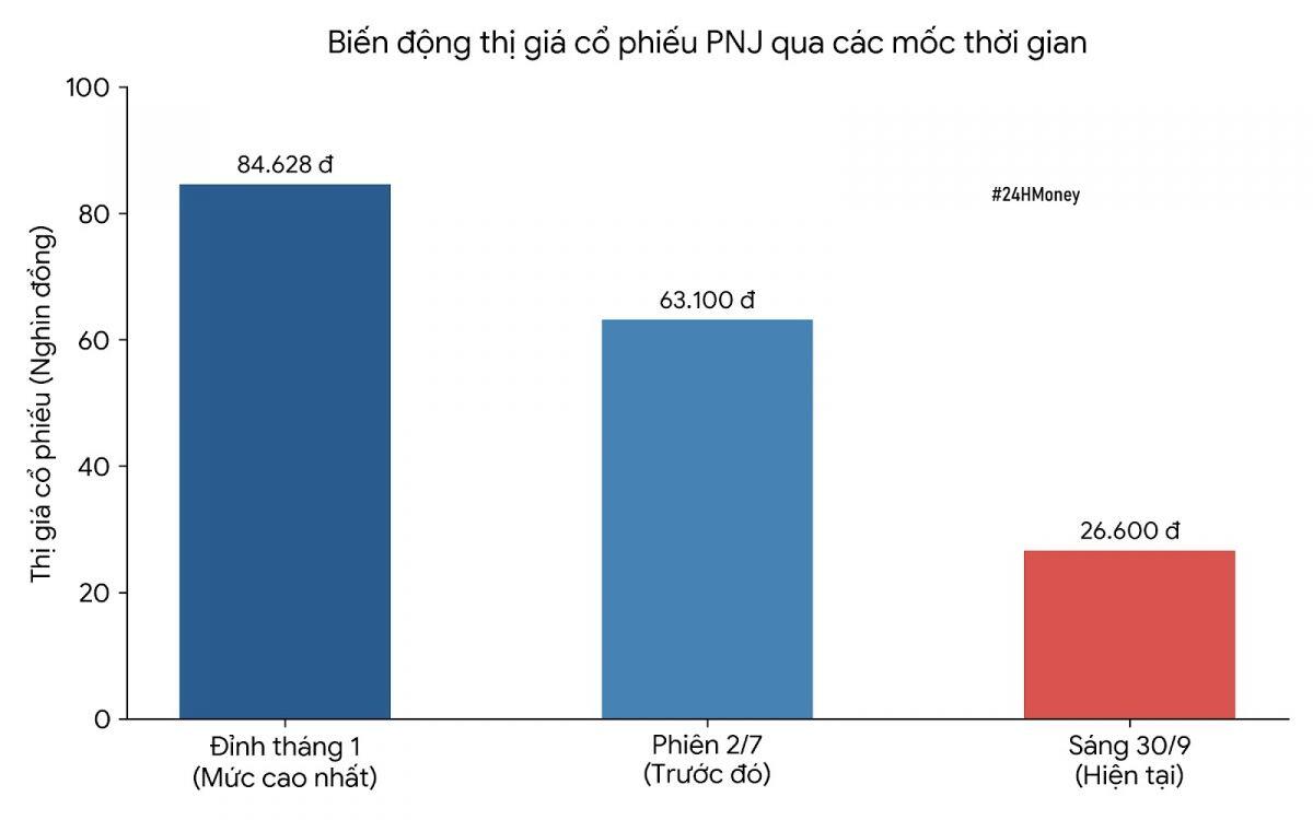 30.000 tỷ vốn hóa PNJ “không cánh mà bay”