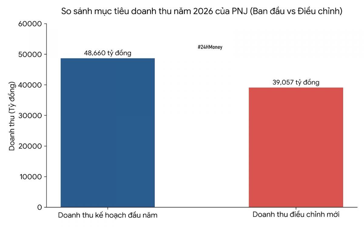 30.000 tỷ vốn hóa PNJ “không cánh mà bay”