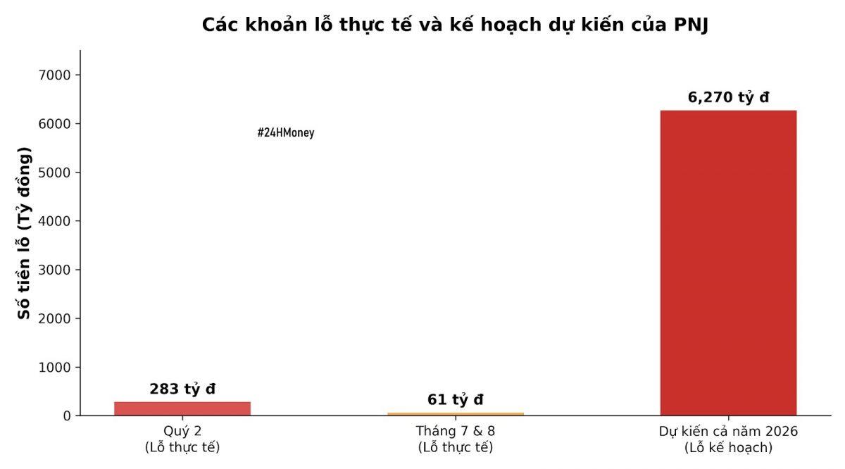 30.000 tỷ vốn hóa PNJ “không cánh mà bay”