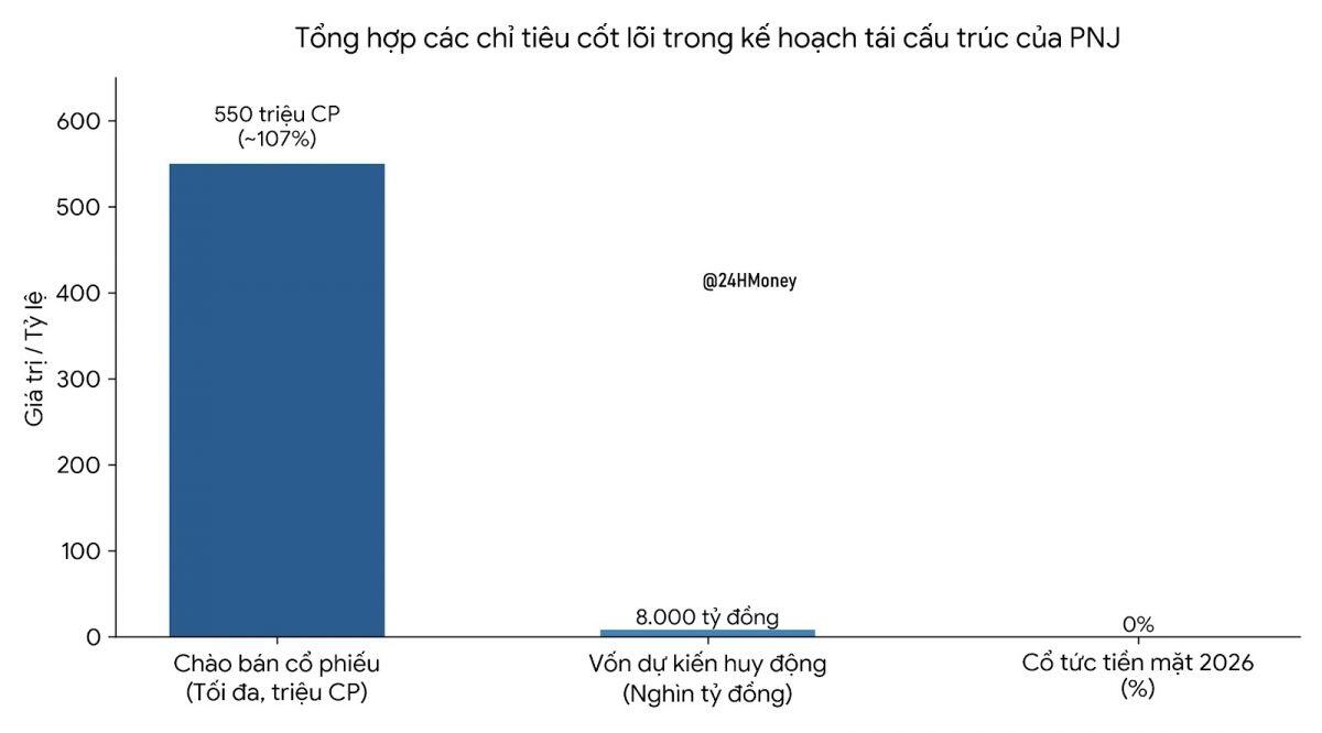 30.000 tỷ vốn hóa PNJ “không cánh mà bay”