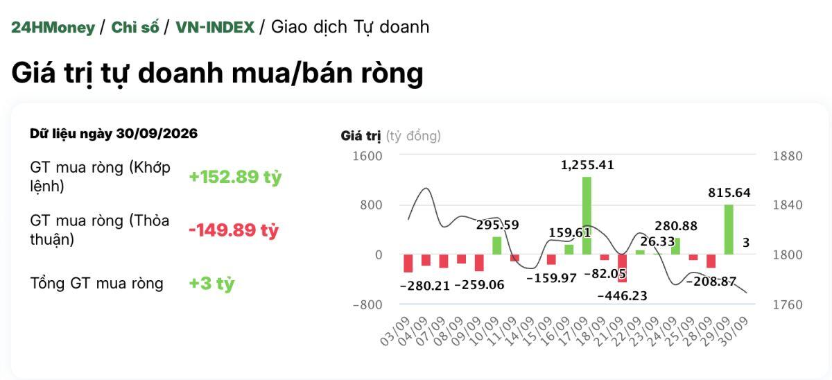 Nóng phiên cuối tháng: Tự doanh CTCK bán gần 500 tỷ một cổ phiếu ngân hàng