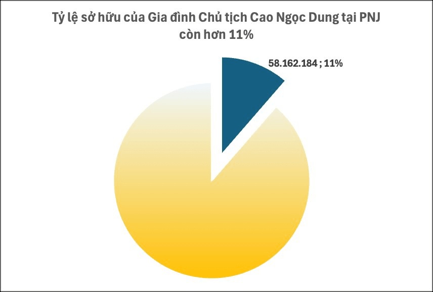 Hơn 11% vốn PNJ vẫn thuộc nhóm gia đình bà Dung