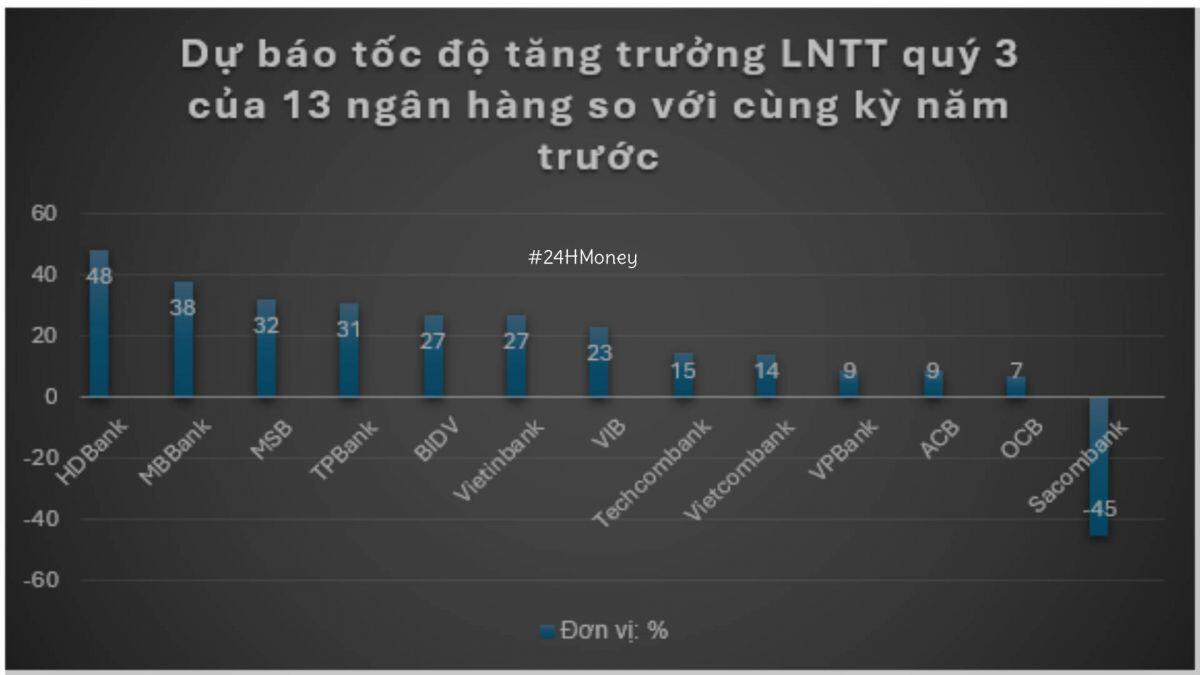 4 ngân hàng tăng trưởng trên 30% trong quý 3?