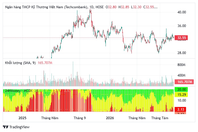 MBB, TCB, VPB cùng vào "tầm ngắm"