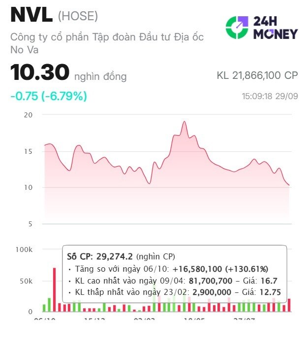 NVL đứng trước phép thử 8.000 tỷ
