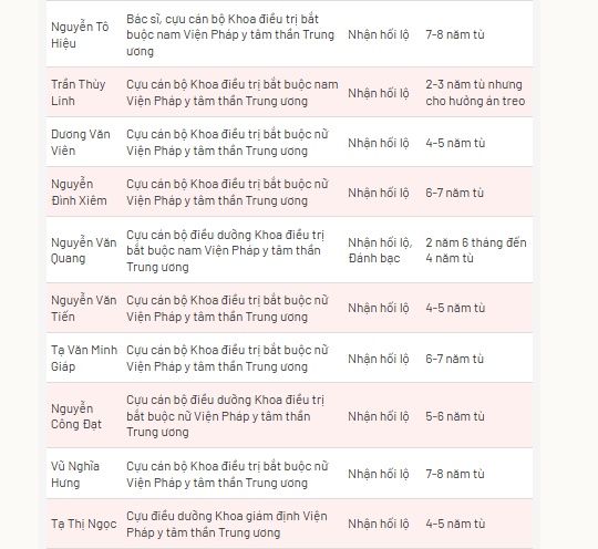 Bà trùm thao túng Viện Pháp y tâm thần Trung ương bị đề nghị 30 năm tù