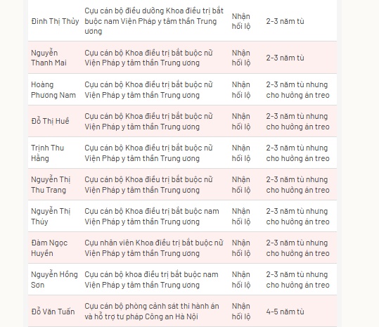 Bà trùm thao túng Viện Pháp y tâm thần Trung ương bị đề nghị 30 năm tù