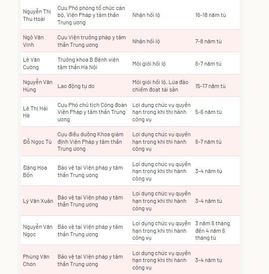Bà trùm thao túng Viện Pháp y tâm thần Trung ương bị đề nghị 30 năm tù