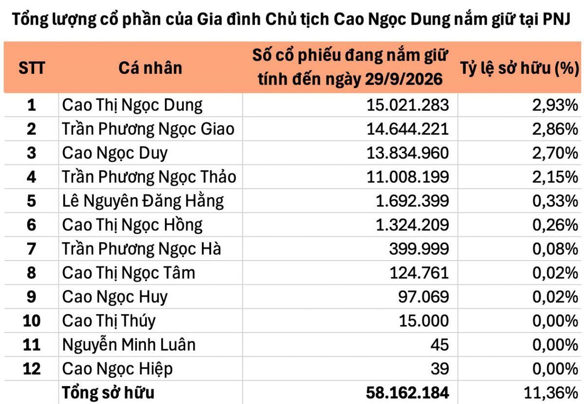 Hơn 11% vốn PNJ vẫn thuộc nhóm gia đình bà Dung