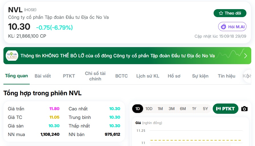 Gần 70 triệu cổ phiếu NVL chờ bán trước đợt chào bán mới