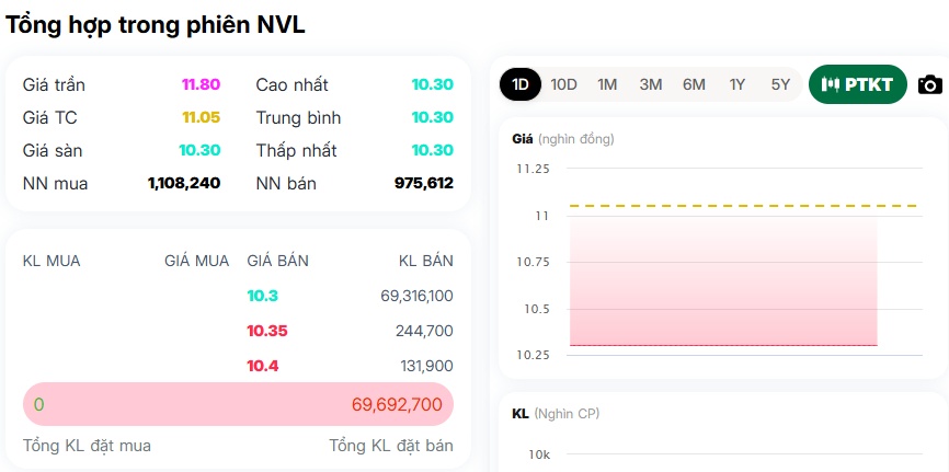Gần 70 triệu cổ phiếu NVL chờ bán trước đợt chào bán mới