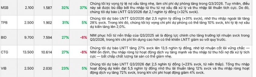 4 ngân hàng tăng trưởng trên 30% trong quý 3?