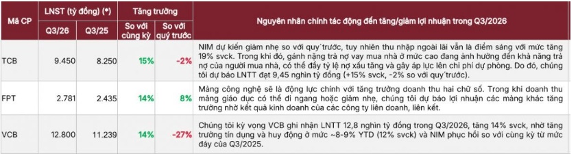 4 ngân hàng tăng trưởng trên 30% trong quý 3?