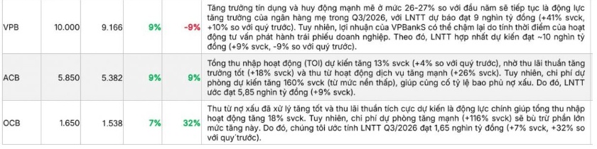 4 ngân hàng tăng trưởng trên 30% trong quý 3?