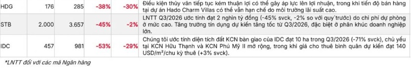 4 ngân hàng tăng trưởng trên 30% trong quý 3?