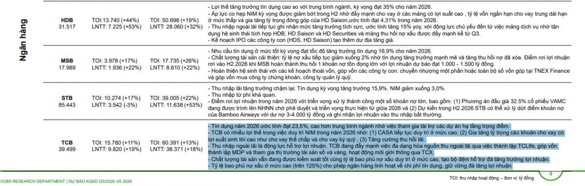 2 CTCK đồng loạt gọi tên Techcombank: Tín dụng dự báo vượt mặt bằng chung