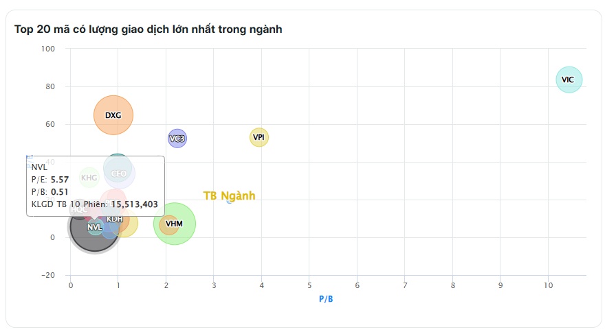 Phiên sáng 30/9: BĐS hút hơn 1.200 tỷ, nhưng phần lớn lại tập trung ở NVL