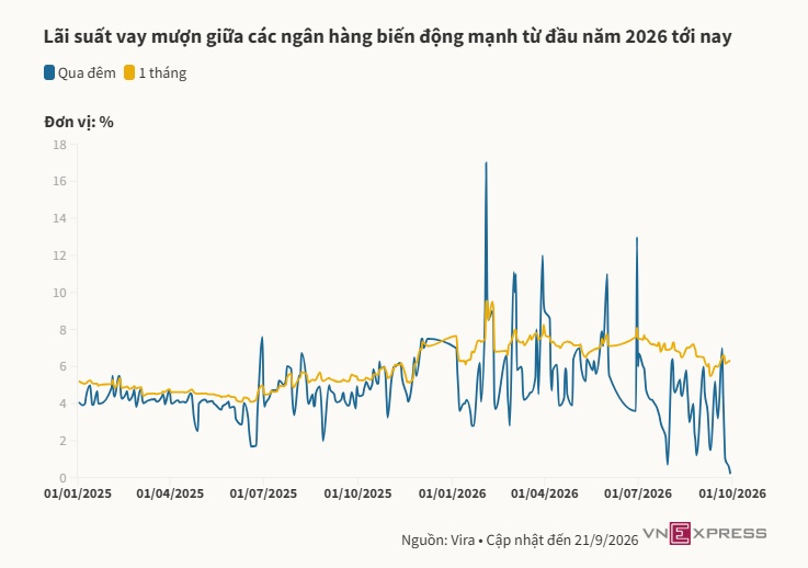 Lãi suất liên ngân hàng qua đêm giảm về sát 0% một năm