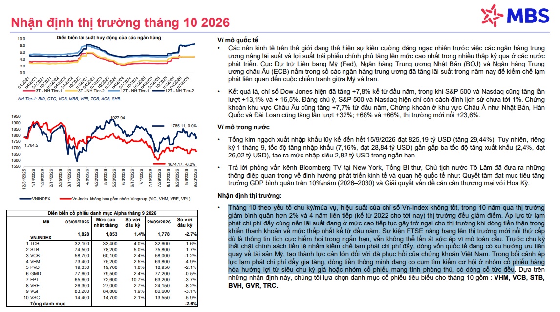 Hiệu suất của chỉ số VN-Index tháng 10 không tốt