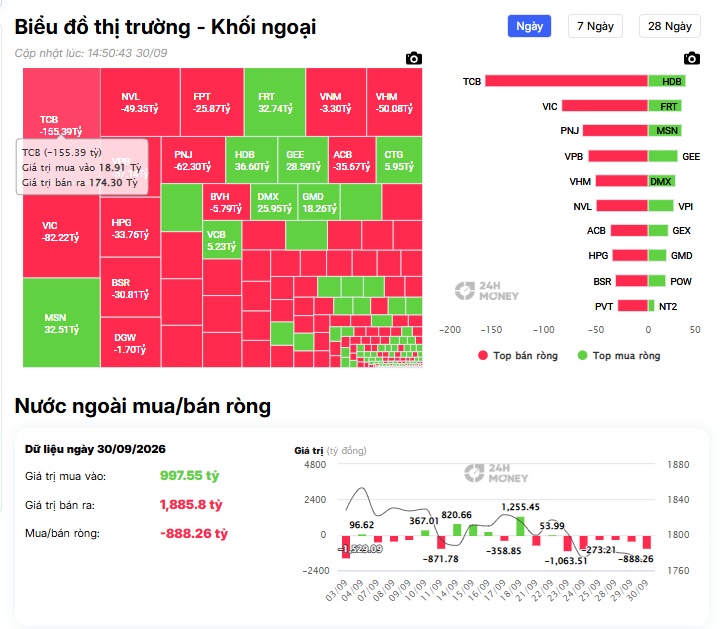 Khối ngoại bán ròng gần nghìn tỷ, TCB đứng đầu danh sách
