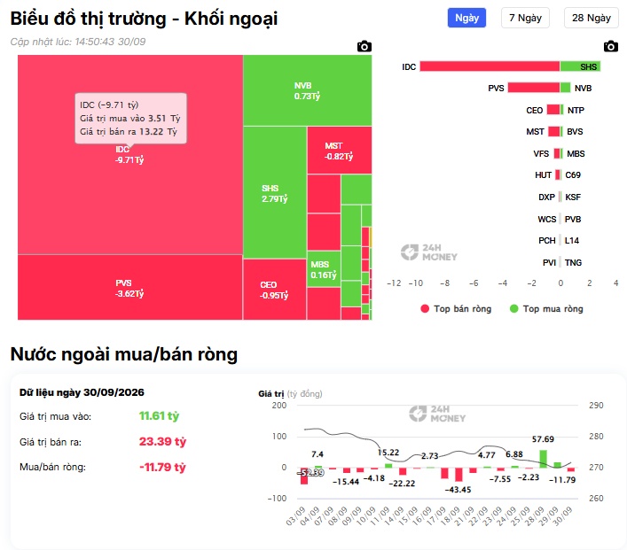Khối ngoại bán ròng gần nghìn tỷ, TCB đứng đầu danh sách