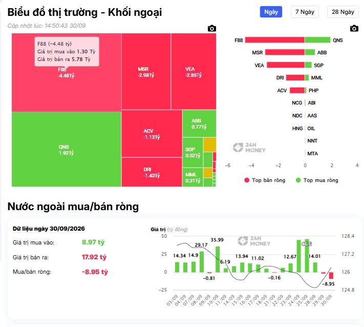 Khối ngoại bán ròng gần nghìn tỷ, TCB đứng đầu danh sách