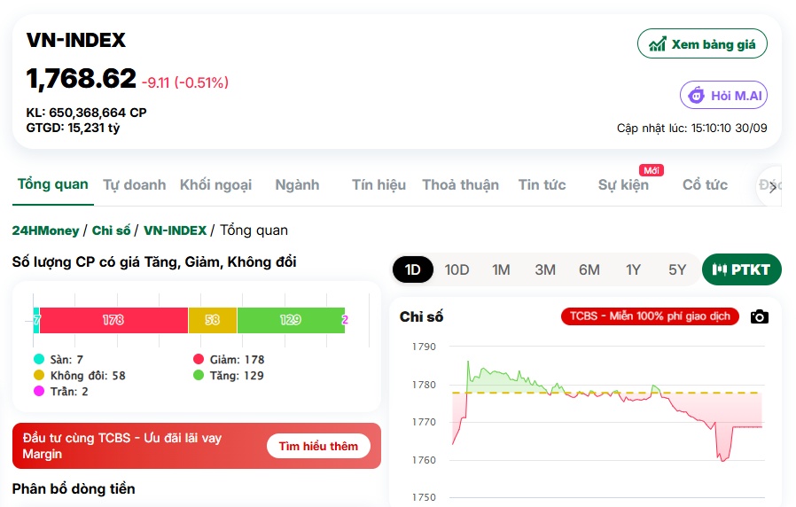 VN-Index “thót tim” phiên chiều, thanh khoản lại im thin thít