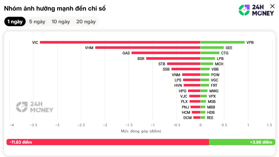VN-Index “thót tim” phiên chiều, thanh khoản lại im thin thít