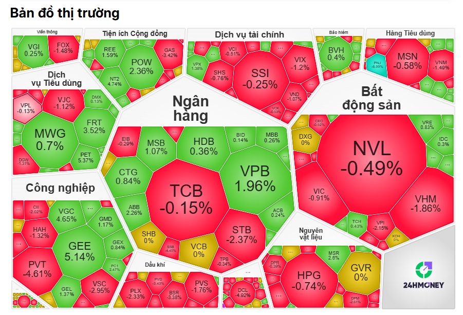 VN-Index “thót tim” phiên chiều, thanh khoản lại im thin thít