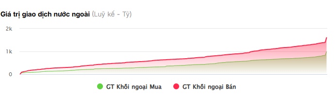 Khối ngoại bán ròng gần 900 tỷ đồng phiên cuối tháng