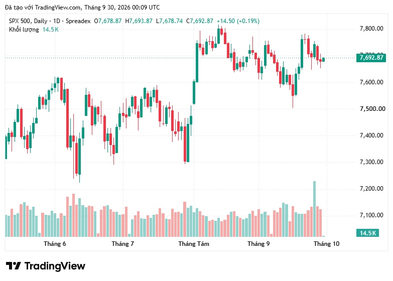 Lợi suất trái phiếu tiếp tục tăng, Dow Jones giảm hai phiên liên tiếp