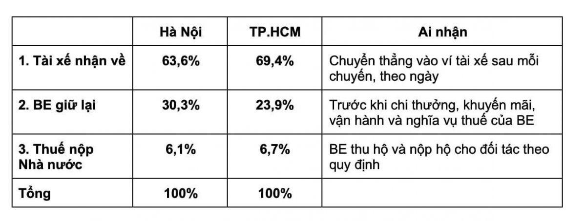 Vụ tài xế không nhận đủ tiền tip: Be chính thức lên tiếng, hứa tài trợ 100% một loại phí!