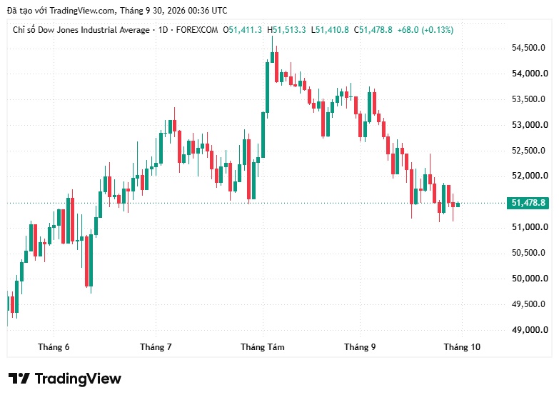 Lợi suất trái phiếu tiếp tục tăng, Dow Jones giảm hai phiên liên tiếp