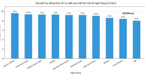 Ngân hàng đua nâng lãi tiết kiệm sát 10%: Cuối năm tiền nhàn rỗi được “săn” như hàng hot