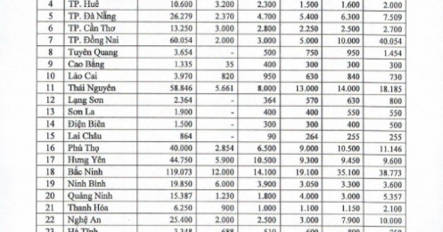 Chi tiết chỉ tiêu nhà ở xã hội 2026-2030 tại 34 tỉnh thành: TP.HCM dẫn đầu với hơn 180.000 căn