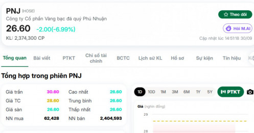 PNJ rơi gần 70%, khối ngoại vẫn còn nguyên hơn 200 triệu cổ phiếu
