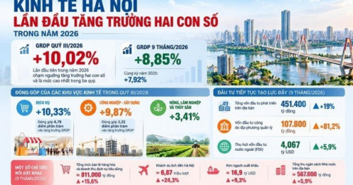 GRDP của Hà Nội tăng trưởng hai con số trong quý 3/2026