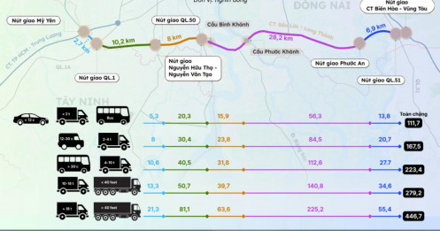 Chi tiết mức phí cao tốc Bến Lức - Long Thành