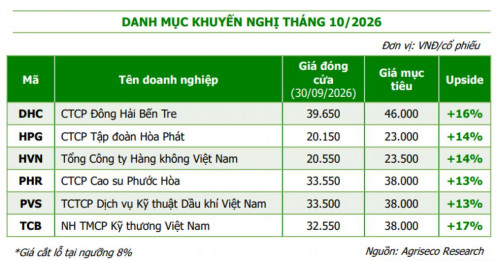 6 cổ phiếu vừa “rẻ” vừa được dự báo lãi quý 3 tăng mạnh