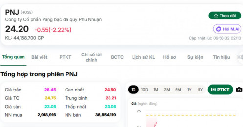 PNJ vừa được “giải cứu” khỏi giá sàn, khối ngoại lập tức 'xả' 34 triệu cổ
